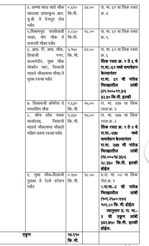 Financial crisis in Nanded Municipal Corporation; Classes to Public Works Department for road maintenance repairs
