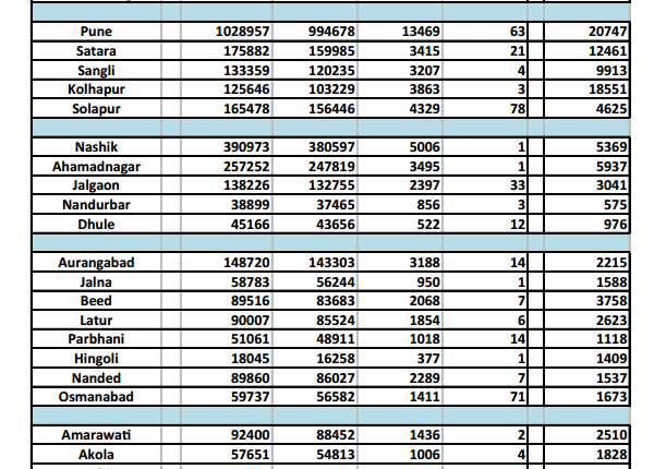 The number of patients decreased by 13 compared to last week.