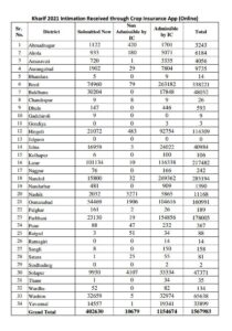 16 lakh farmers in the state reported losses through the app