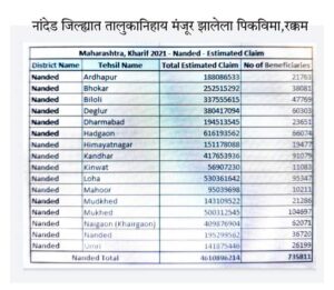 Diwali gifts to farmers; The amount of crop insurance in the bank account will be on Monday