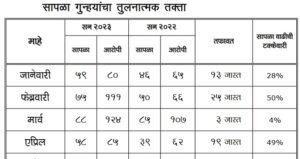 ACB busted 400 bribe takers, 280 bribery cases exposed