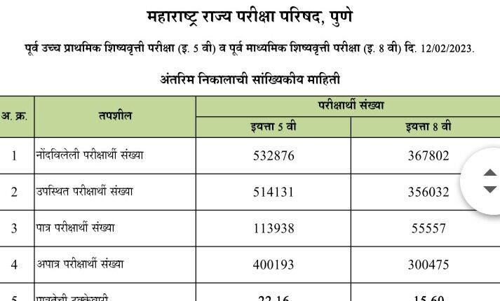 Scholarship Exam Result Declared, Know Your District Result