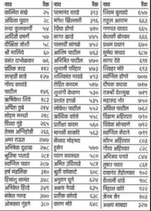 UPSC Exam Result 2022 Maharashtra Students Success in UPSC Exam